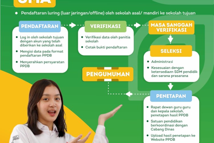 Alur PPDB Jalur Afirmasi Anak Berkebutuhan Khusus (Disabilitass, CIBI)