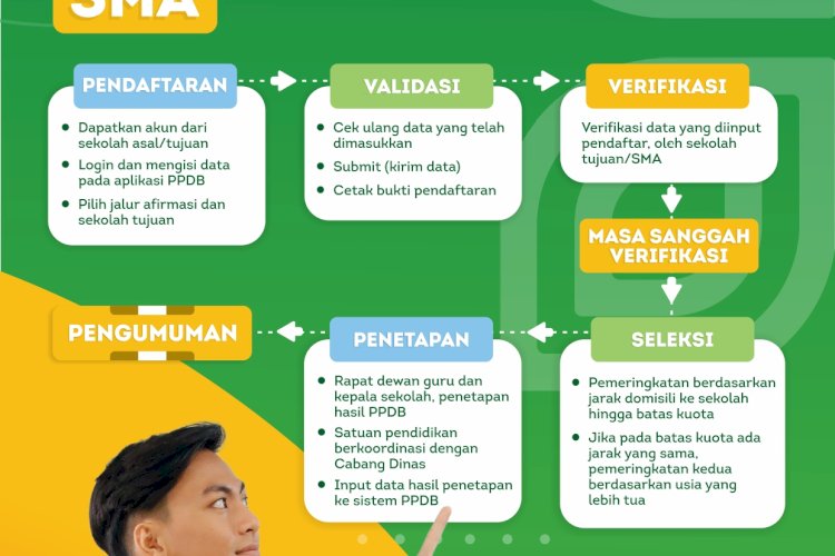 Alur PPDB Jalur Afirmasis Kondisi Tertentu