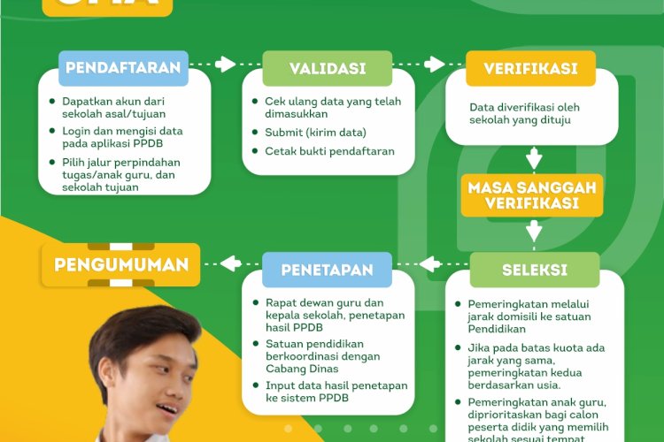 Alur PPDB Jalur Perpindahan Tugas OrangTua/Wali/Anak Guru